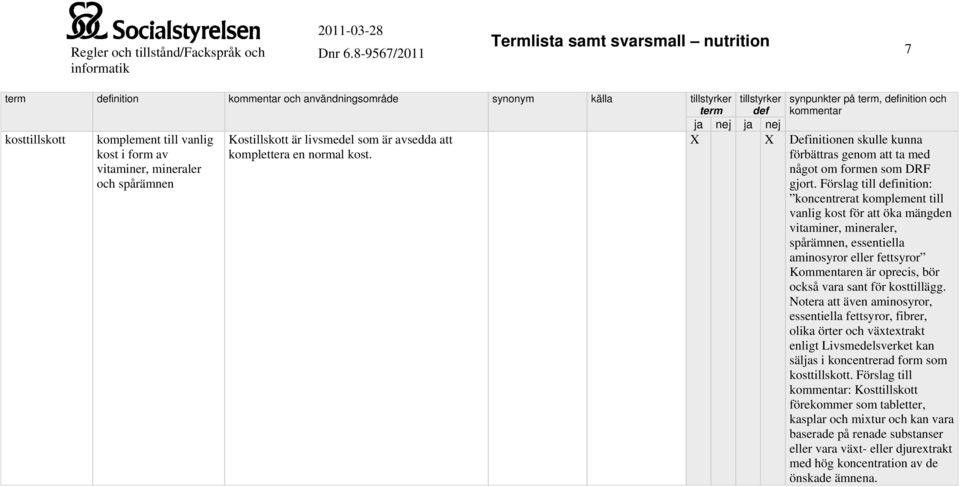 Förslag till inition: koncentrerat komplement till vanlig kost för att öka mängden vitaminer, mineraler, spårämnen, essentiella aminosyror eller fettsyror Kommentaren är oprecis, bör också vara sant