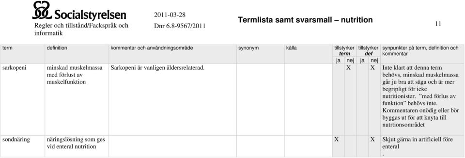 X X Inte klart att denna behövs, minskad muskelmassa går ju bra att säga och är mer begripligt för icke nutritionister.