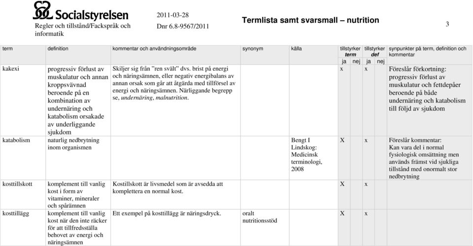 katabolism kosttillskott kosttillägg progressiv förlust av muskulatur och annan kroppsvävnad beroende på en kombination av undernäring och katabolism orsakade av underliggande sjukdom naturlig