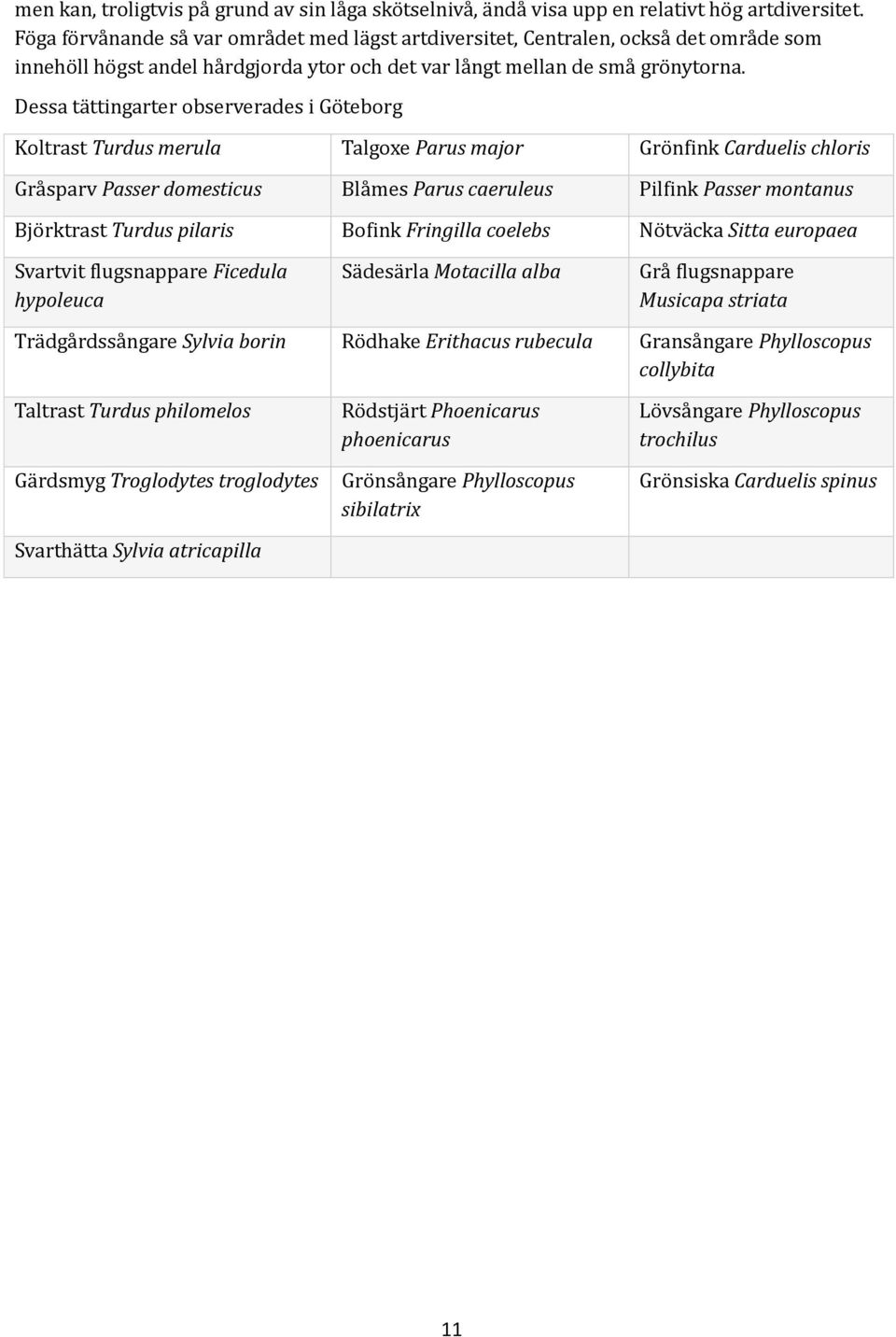 Dessa tättingarter observerades i Göteborg Koltrast Turdus merula Talgoxe Parus major Grönfink Carduelis chloris Gråsparv Passer domesticus Blåmes Parus caeruleus Pilfink Passer montanus Björktrast