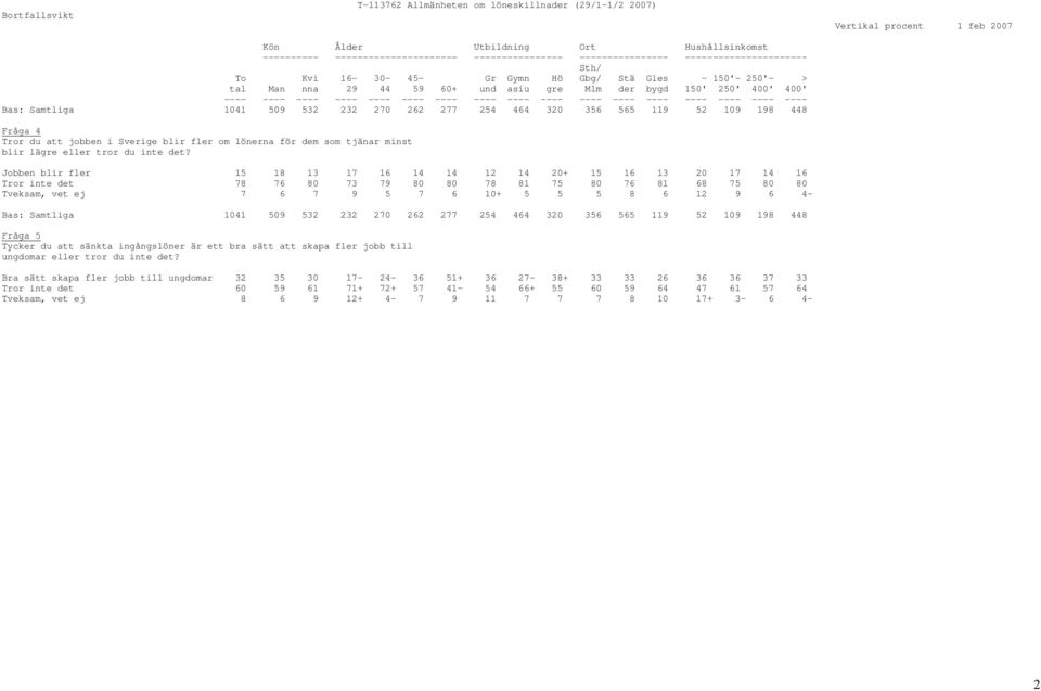 464 320 356 565 119 52 109 198 448 Fråga 4 Tror du att jobben i Sverige blir fler om lönerna för dem som tjänar minst blir lägre eller tror du inte det?