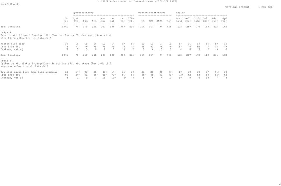 186 363 285 264 167 94 445 102 257 170 113 236 162 Fråga 4 Tror du att jobben i Sverige blir fler om lönerna för dem som tjänar minst blir lägre eller tror du inte det?