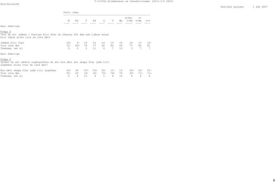 Jobben blir fler 23+ 6-19 12 12 13 18 19 13 12- Tror inte det 72-92+ 78 77 82 80 69 77 80 81 Tveksam, vet ej 5 2 3 11 6 7 13 5 7 7 Bas: Samtliga Fråga 6 Tycker du att sänkta