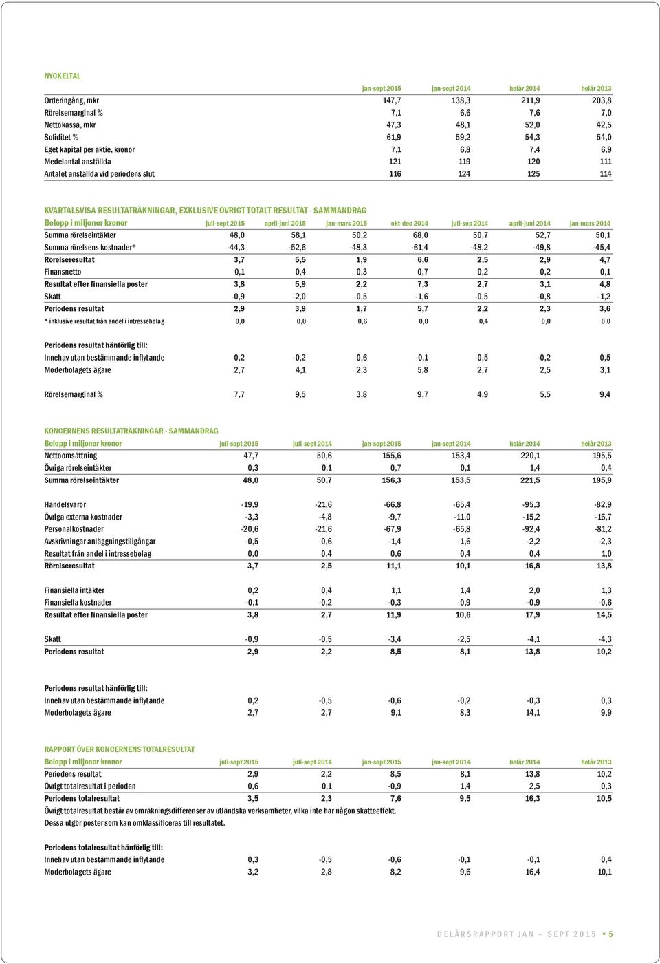 RESULTAT - SAMMANDRAG Belopp i miljoner kronor juli-sept 2015 april-juni 2015 jan-mars 2015 okt-dec 2014 juli-sep 2014 april-juni 2014 jan-mars 2014 Summa rörelseintäkter 48,0 58,1 50,2 68,0 50,7