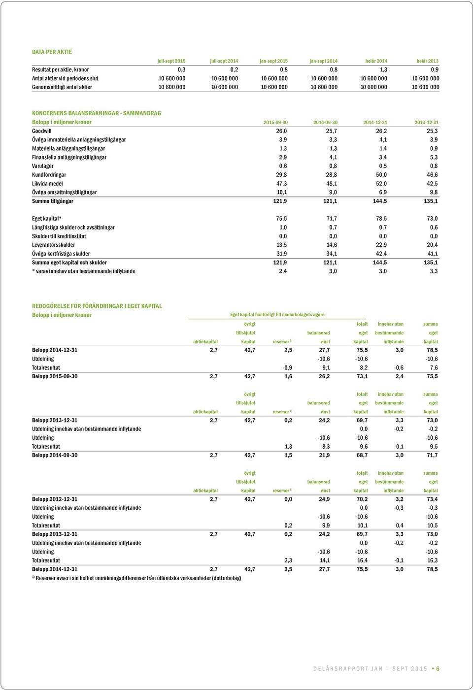 kronor 2015-09-30 2014-09-30 2014-12-31 2013-12-31 Goodwill 26,0 25,7 26,2 25,3 Övriga immateriella anläggningstillgångar 3,9 3,3 4,1 3,9 Materiella anläggningstillgångar 1,3 1,3 1,4 0,9 Finansiella