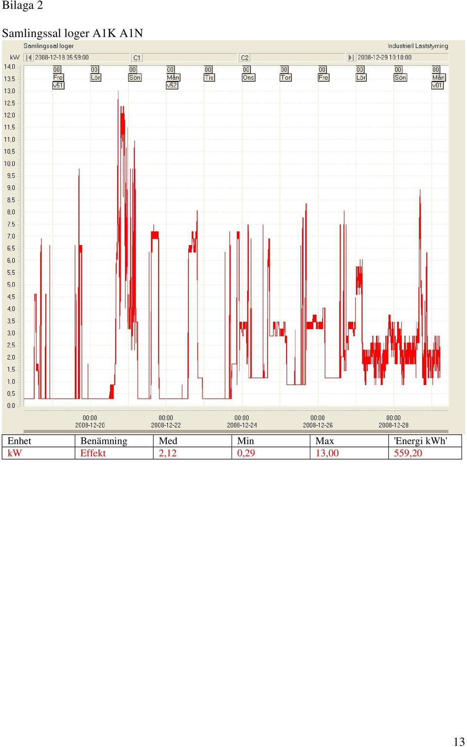 Min Max 'Energi kwh' kw