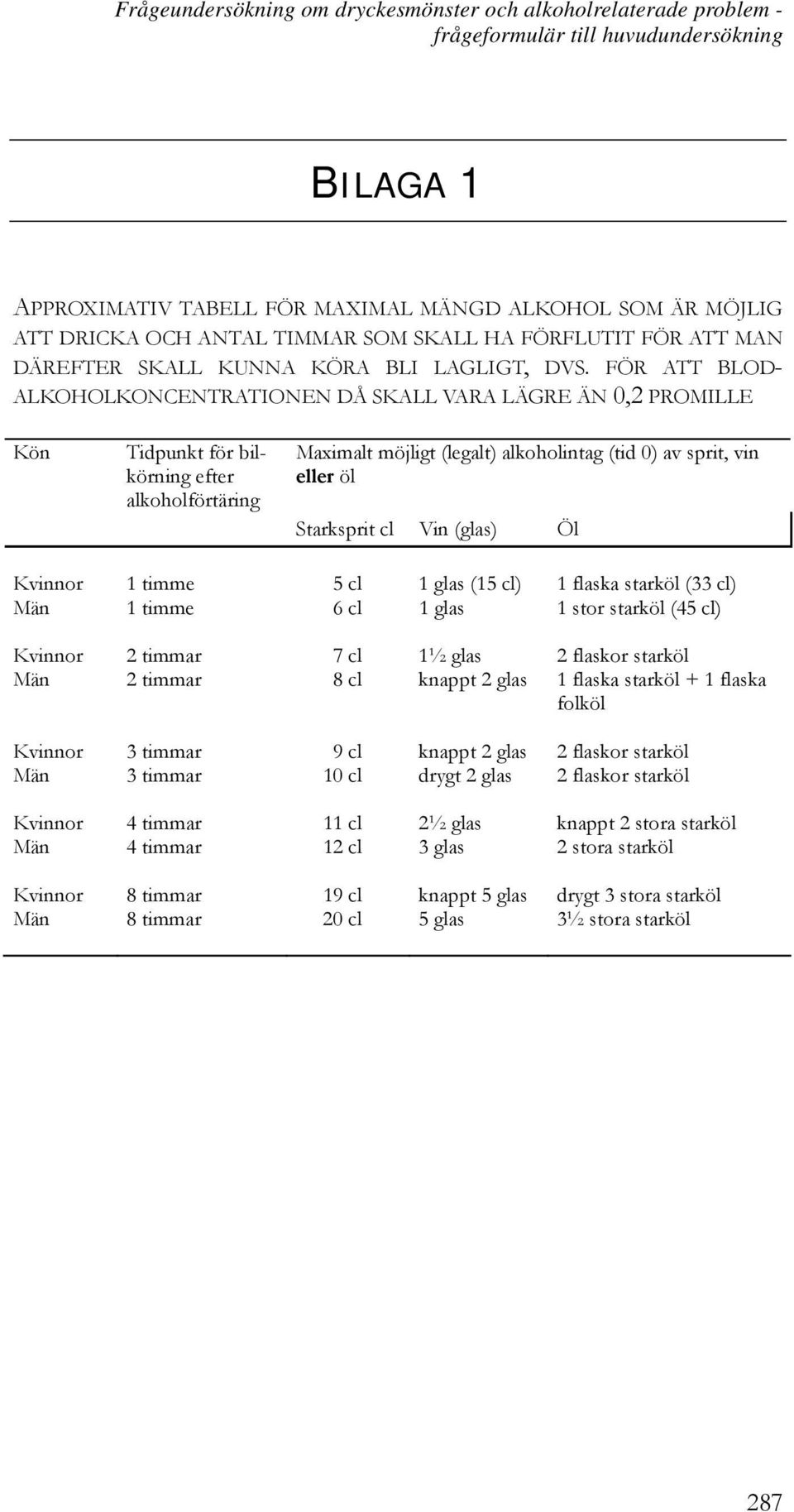 FÖR ATT BLOD- ALKOHOLKONCENTRATIONEN DÅ SKALL VARA LÄGRE ÄN 0,2 PROMILLE Kön Tidpunkt för bilkörning efter alkoholförtäring Maximalt möjligt (legalt) alkoholintag (tid 0) av sprit, vin eller öl