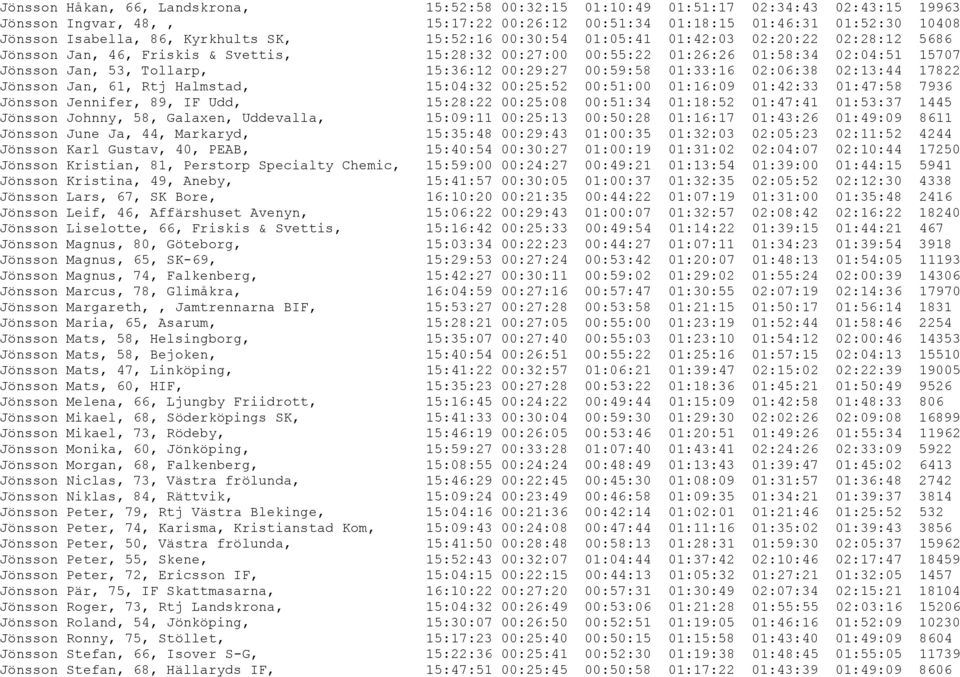 15:36:12 00:29:27 00:59:58 01:33:16 02:06:38 02:13:44 17822 Jönsson Jan, 61, Rtj Halmstad, 15:04:32 00:25:52 00:51:00 01:16:09 01:42:33 01:47:58 7936 Jönsson Jennifer, 89, IF Udd, 15:28:22 00:25:08