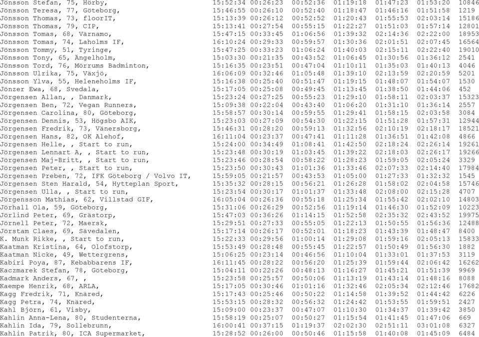 01:06:56 01:39:32 02:14:36 02:22:00 18953 Jönsson Tomas, 74, Laholms IF, 16:10:24 00:29:33 00:59:57 01:30:36 02:01:51 02:07:45 16564 Jönsson Tommy, 51, Tyringe, 15:47:25 00:33:23 01:06:24 01:40:03