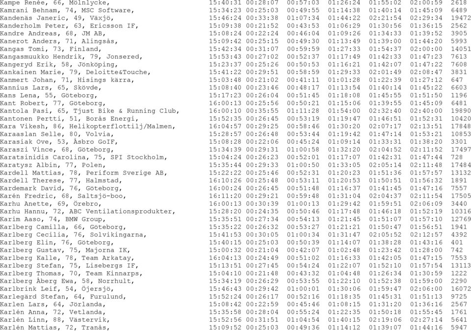 15:08:24 00:22:24 00:46:04 01:09:26 01:34:33 01:39:52 3905 Kanerot Anders, 71, Alingsås, 15:09:42 00:25:15 00:49:30 01:13:49 01:39:00 01:44:20 5993 Kangas Tomi, 73, Finland, 15:42:34 00:31:07