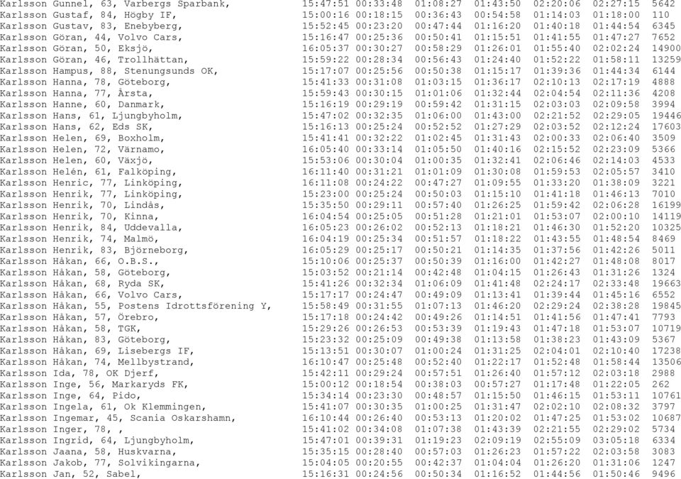 16:05:37 00:30:27 00:58:29 01:26:01 01:55:40 02:02:24 14900 Karlsson Göran, 46, Trollhättan, 15:59:22 00:28:34 00:56:43 01:24:40 01:52:22 01:58:11 13259 Karlsson Hampus, 88, Stenungsunds OK, 15:17:07