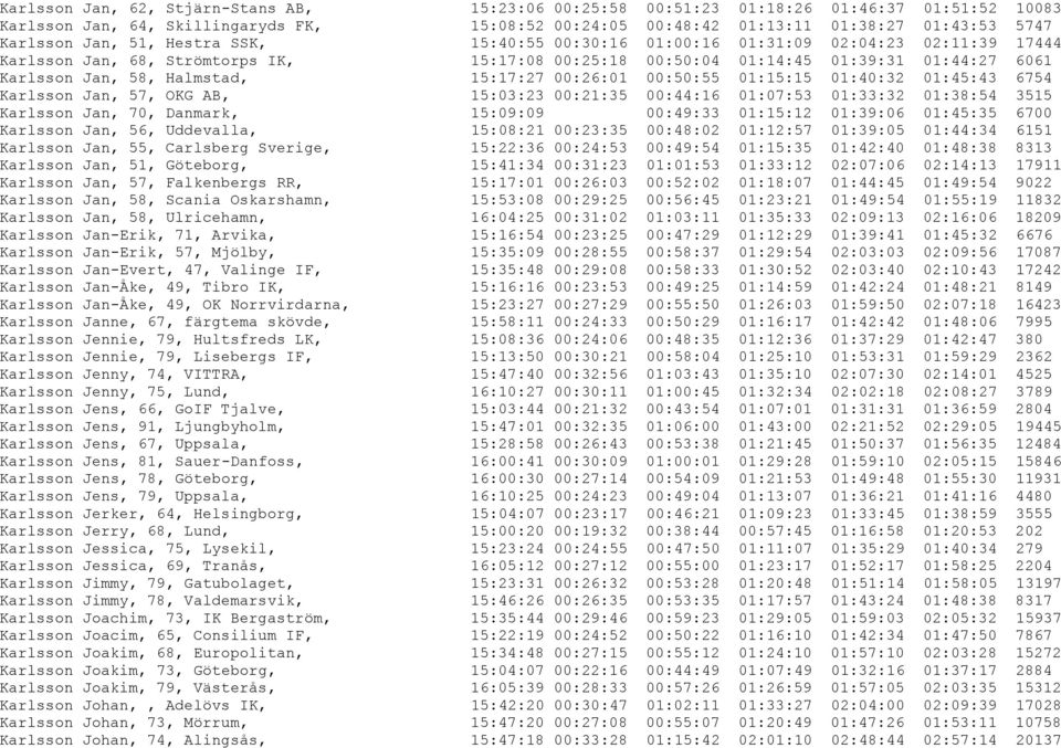 Halmstad, 15:17:27 00:26:01 00:50:55 01:15:15 01:40:32 01:45:43 6754 Karlsson Jan, 57, OKG AB, 15:03:23 00:21:35 00:44:16 01:07:53 01:33:32 01:38:54 3515 Karlsson Jan, 70, Danmark, 15:09:09 00:49:33