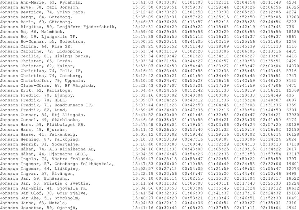 Göteborg, 15:46:37 00:36:25 01:13:57 01:52:13 02:35:23 02:44:54 6223 Jonsson Birgitta, 59, Lesjöfors Fjäderfabrik, 15:22:31 00:24:29 00:49:22 01:15:08 01:42:19 01:47:48 736 Jonsson Bo, 66, Malmbäck,