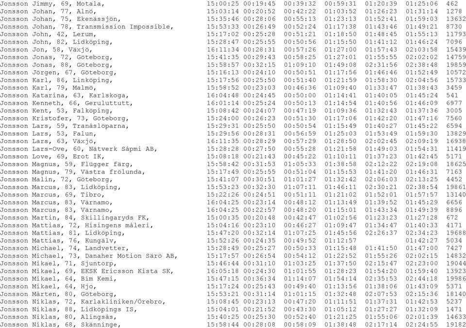 00:25:28 00:51:21 01:18:50 01:48:45 01:55:13 11793 Jonsson John, 82, Lidköping, 15:28:47 00:25:55 00:50:56 01:15:50 01:41:12 01:46:24 7096 Jonsson Jon, 58, Växjö, 16:11:34 00:28:31 00:57:26 01:27:00