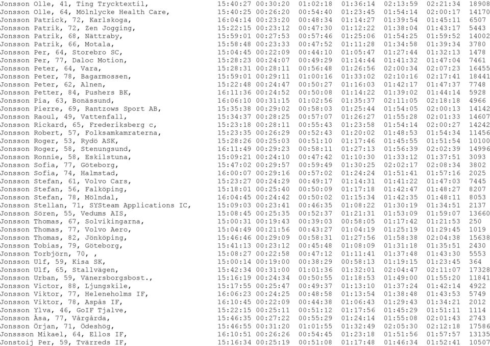 68, Nättraby, 15:59:01 00:27:53 00:57:46 01:25:06 01:54:25 01:59:52 14002 Jonsson Patrik, 66, Motala, 15:58:48 00:23:33 00:47:52 01:11:28 01:34:58 01:39:34 3780 Jonsson Per, 64, Storebro SC, 15:04:45