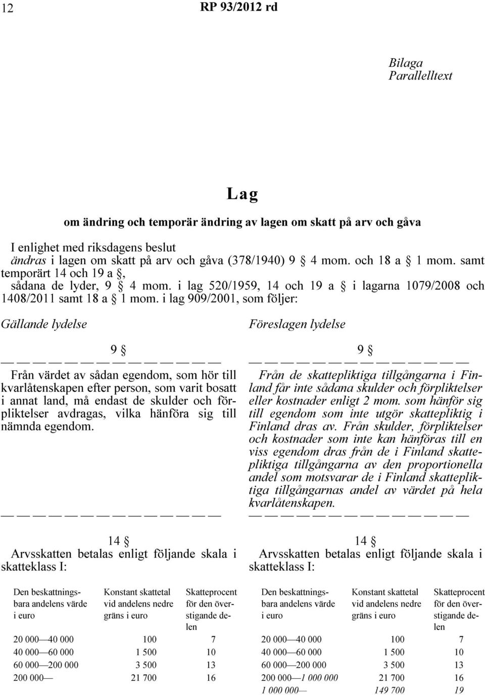 i lag 909/2001, som följer: Gällande lydelse 9 Från värdet av sådan egendom, som hör till kvarlåtenskapen efter person, som varit bosatt i annat land, må endast de skulder och förpliktelser avdragas,