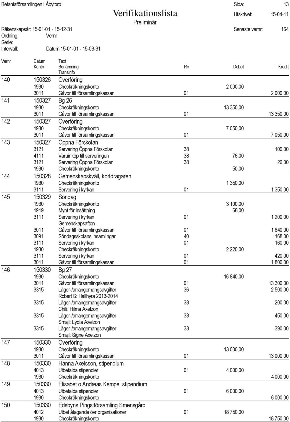 Förskolan 38 100,00 4111 Varuinköp till serveringen 38 76,00 3121 Servering Öppna Förskolan 38 26,00 1930 Checkräkningskonto 50,00 144 150328 Gemenskapskväll, kortdragaren 1930 Checkräkningskonto 1