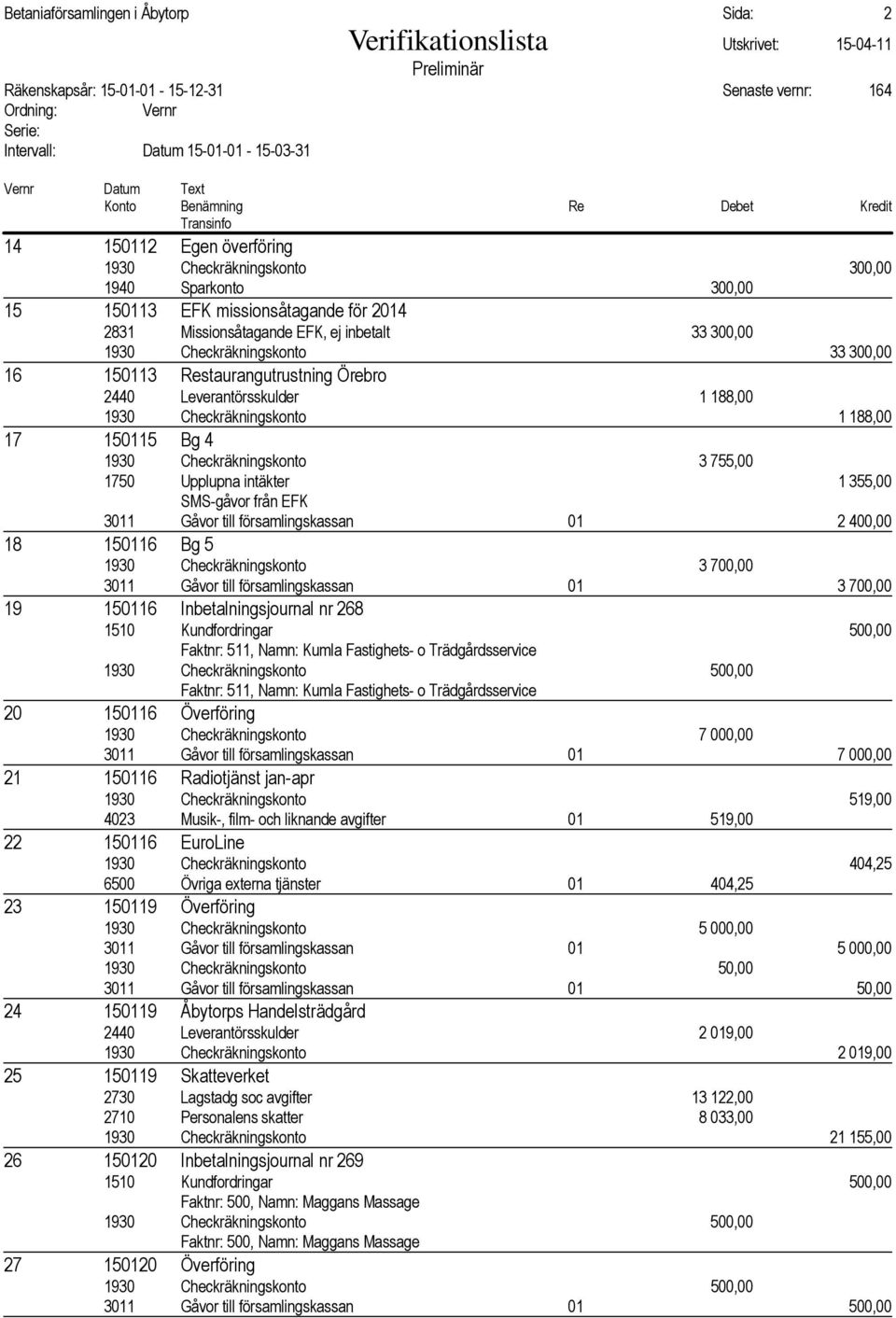 Upplupna intäkter 1 355,00 SMS-gåvor från EFK 3011 Gåvor till församlingskassan 01 2 400,00 18 150116 Bg 5 1930 Checkräkningskonto 3 700,00 3011 Gåvor till församlingskassan 01 3 700,00 19 150116