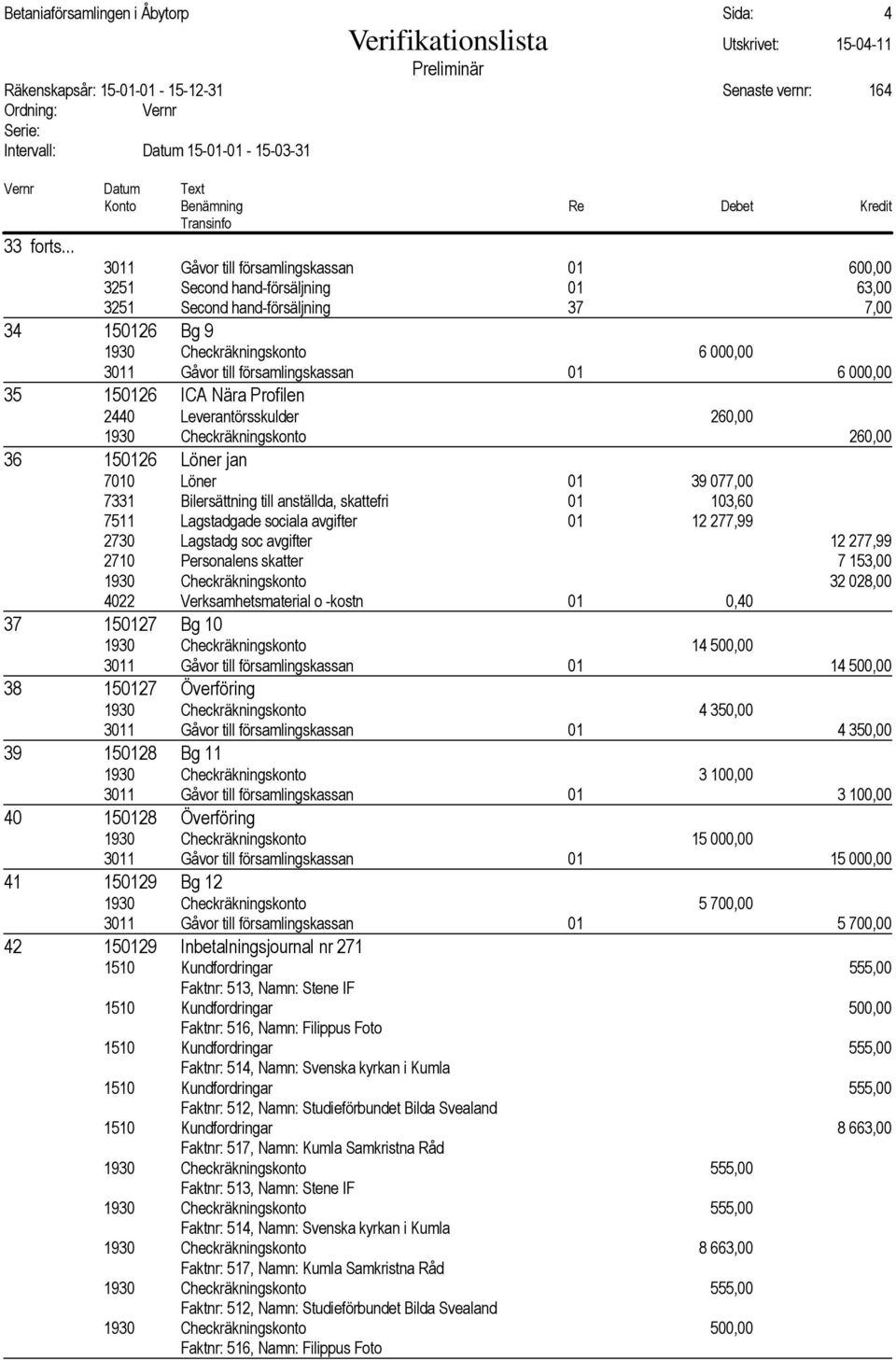 församlingskassan 01 6 000,00 35 150126 ICA Nära Profilen 2440 Leverantörsskulder 260,00 1930 Checkräkningskonto 260,00 36 150126 Löner jan 7010 Löner 01 39 077,00 7331 Bilersättning till anställda,