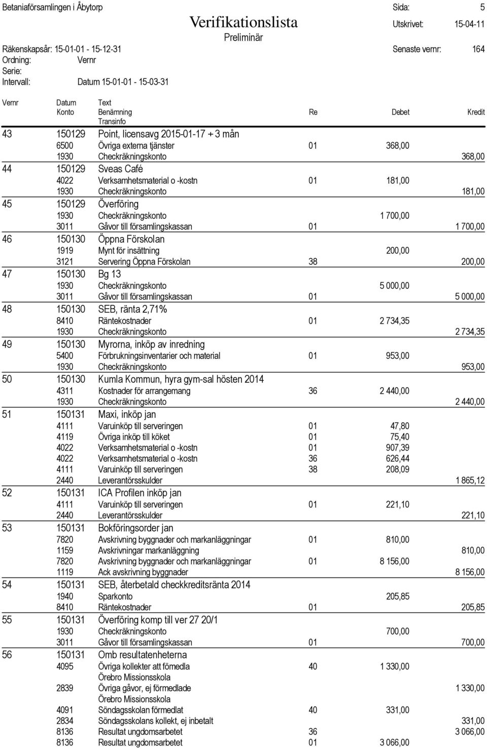 insättning 200,00 3121 Servering Öppna Förskolan 38 200,00 47 150130 Bg 13 1930 Checkräkningskonto 5 000,00 3011 Gåvor till församlingskassan 01 5 000,00 48 150130 SEB, ränta 2,71% 8410