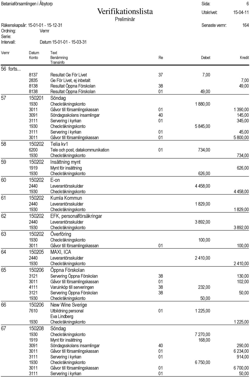 880,00 3011 Gåvor till församlingskassan 01 1 390,00 3091 Söndagsskolans insamlingar 40 145,00 3111 Servering i kyrkan 01 345,00 1930 Checkräkningskonto 5 845,00 3111 Servering i kyrkan 01 45,00 3011