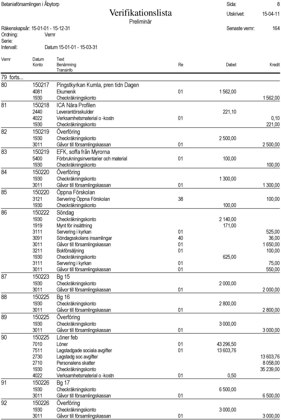 -kostn 01 0,10 1930 Checkräkningskonto 221,00 82 150219 Överföring 1930 Checkräkningskonto 2 500,00 3011 Gåvor till församlingskassan 01 2 500,00 83 150219 EFK, soffa från Myrorna 5400