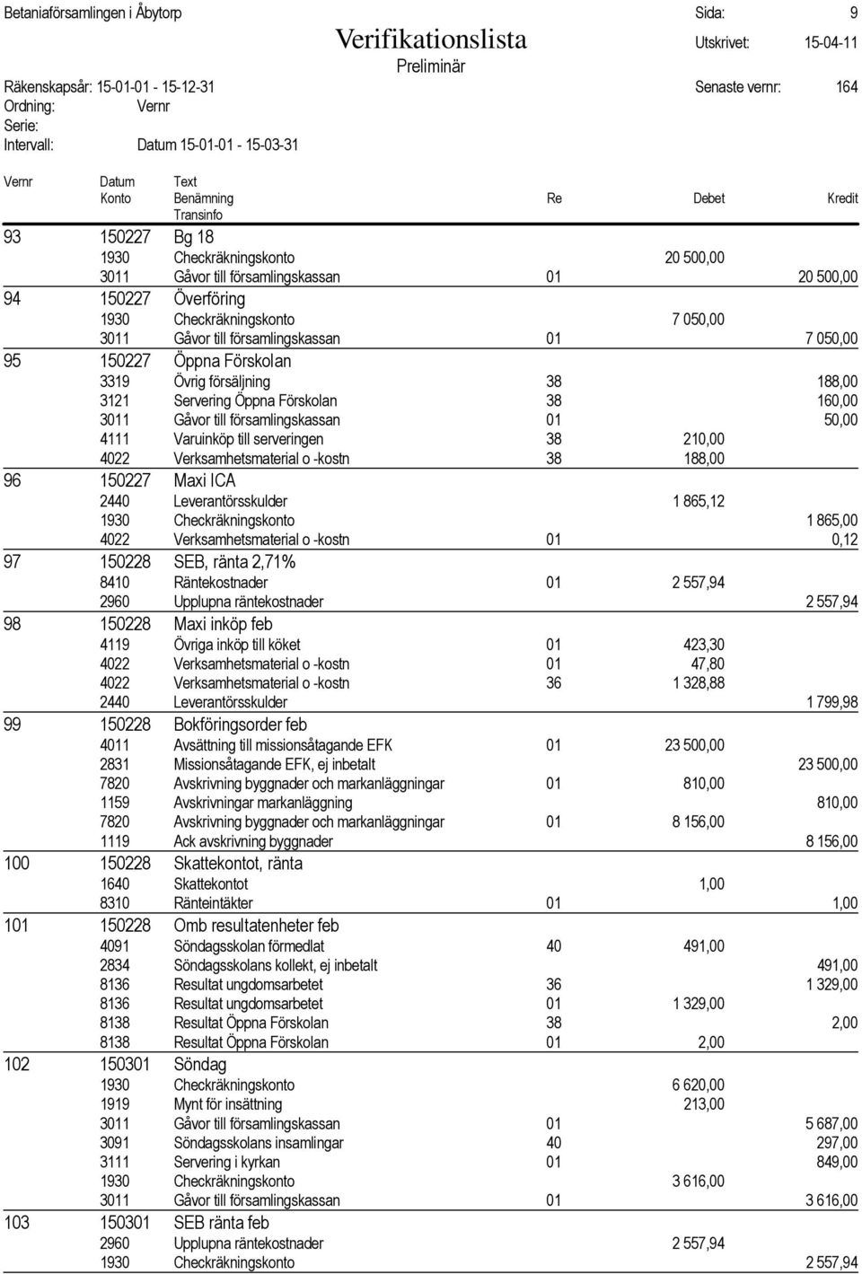 serveringen 38 210,00 4022 Verksamhetsmaterial o -kostn 38 188,00 96 150227 Maxi ICA 2440 Leverantörsskulder 1 865,12 1930 Checkräkningskonto 1 865,00 4022 Verksamhetsmaterial o -kostn 01 0,12 97