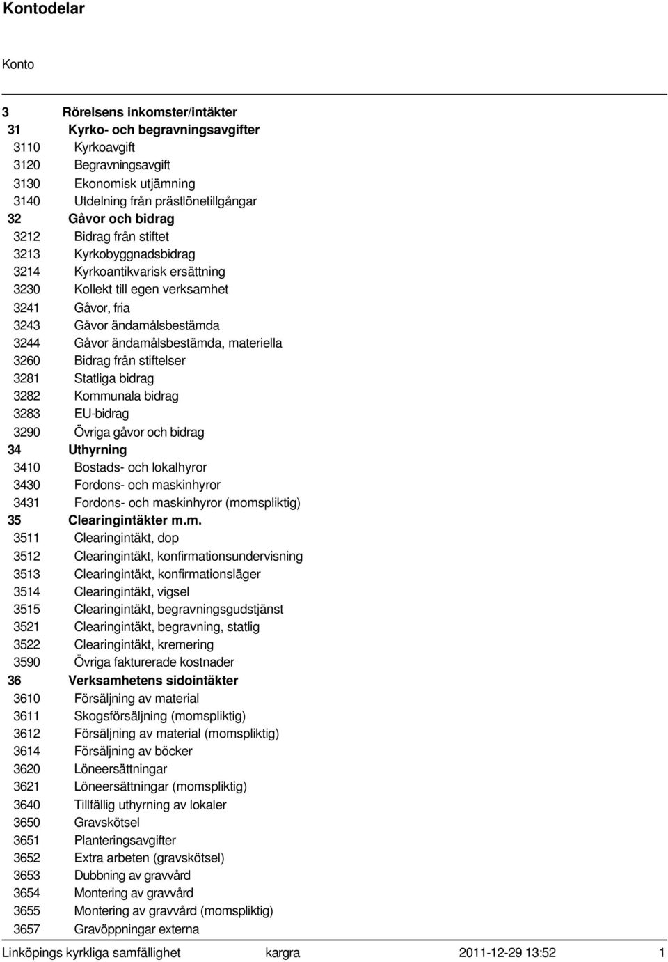 3260 Bidrag från stiftelser 3281 Statliga bidrag 3282 Kommunala bidrag 3283 EU-bidrag 3290 Övriga gåvor och bidrag 34 Uthyrning 3410 Bostads- och lokalhyror 3430 Fordons- och maskinhyror 3431