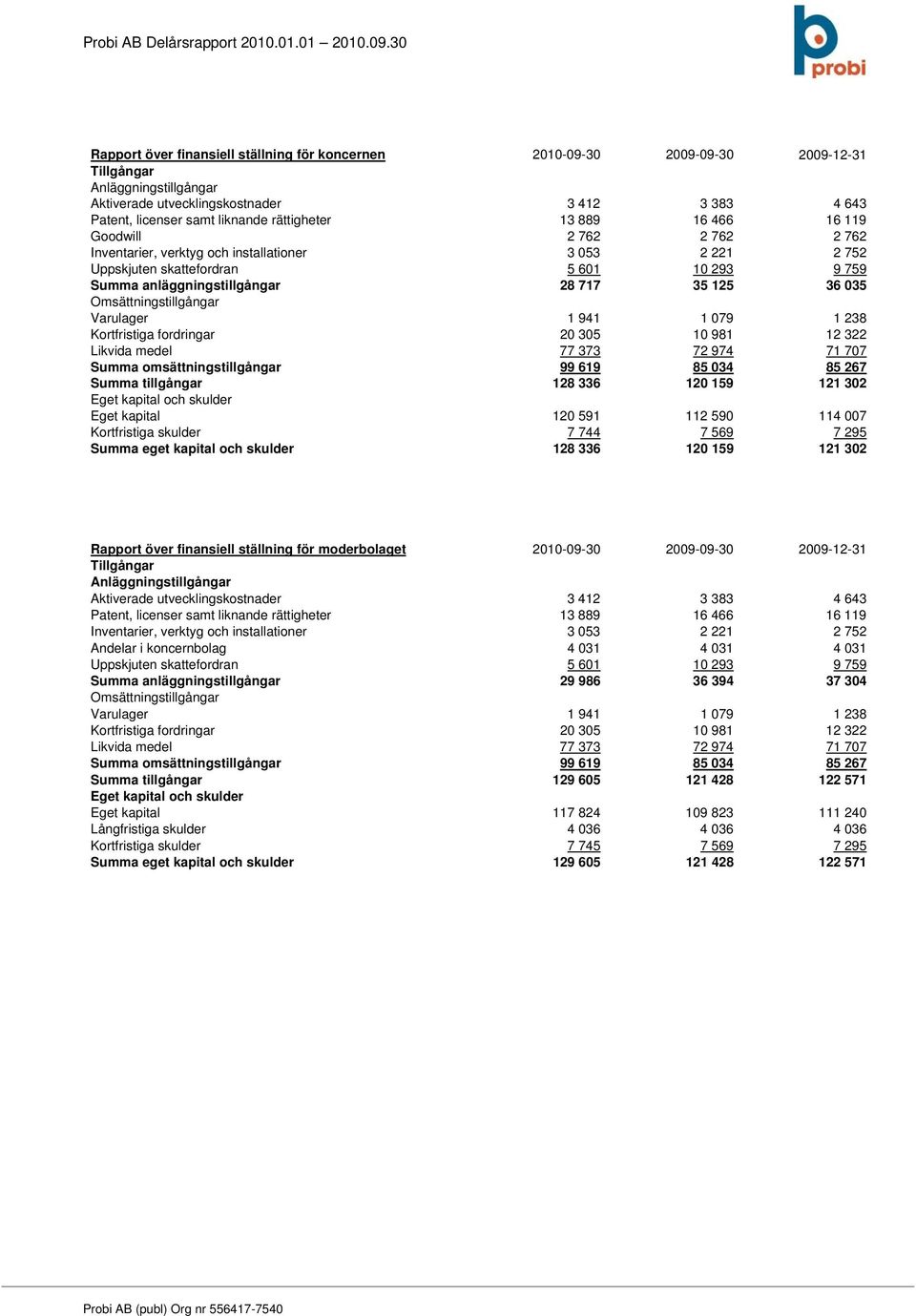 Omsättningstillgångar Varulager 1 941 1 079 1 238 Kortfristiga fordringar 20 305 10 981 12 322 Likvida medel 77 373 72 974 71 707 Summa omsättningstillgångar 99 619 85 034 85 267 Summa tillgångar 128