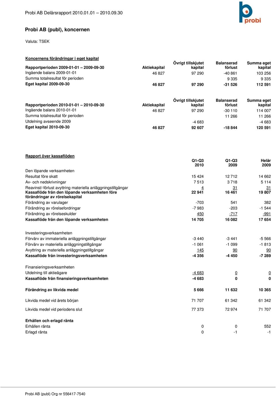 kapital Balanserad förlust Summa eget kapital Ingående balans -01-01 46 827 97 290-30 110 114 007 Summa totalresultat för perioden 11 266 11 266 Utdelning avseende -4 683-4 683 Eget kapital -09-30 46