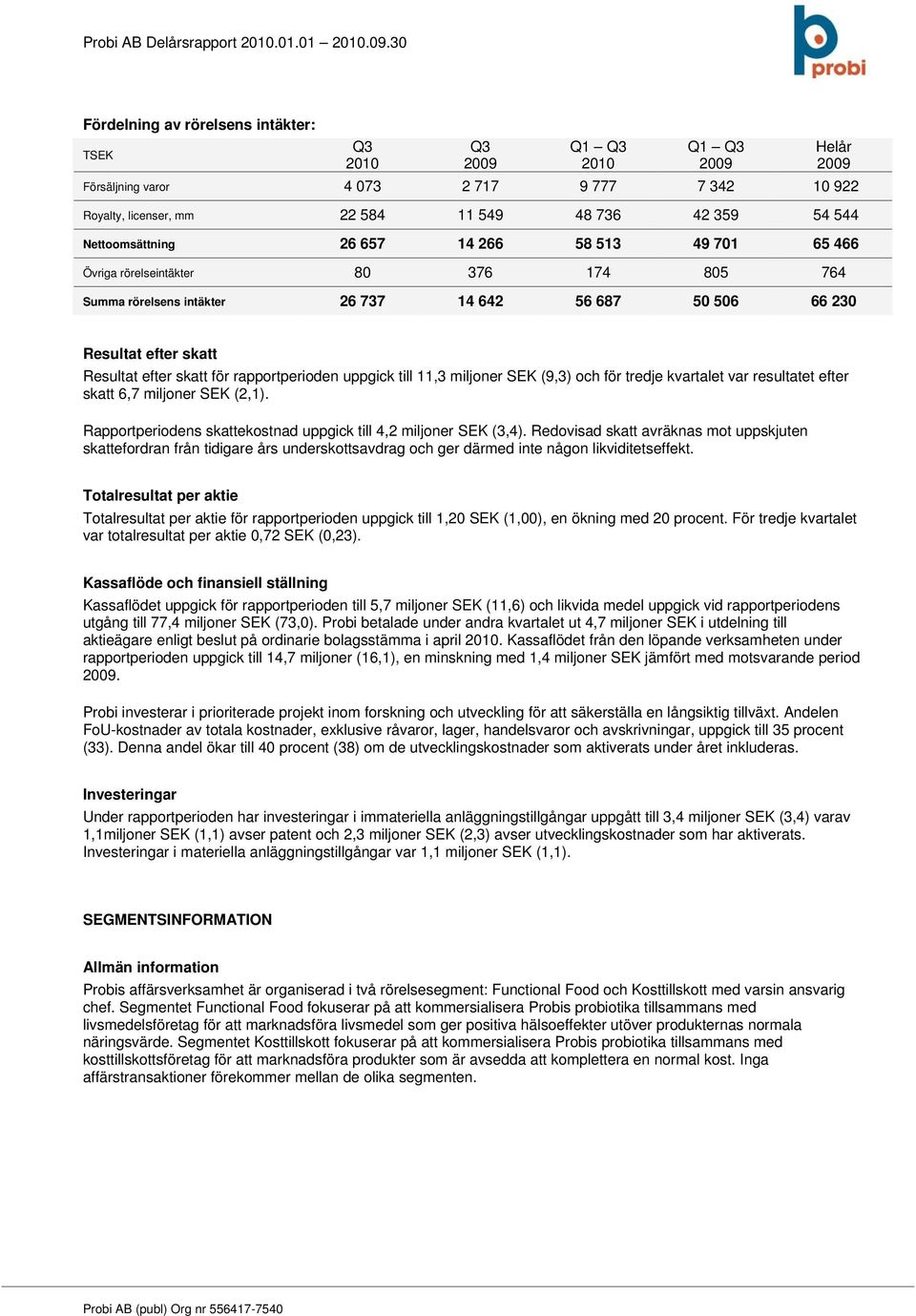 11,3 miljoner SEK (9,3) och för tredje kvartalet var resultatet efter skatt 6,7 miljoner SEK (2,1). Rapportperiodens skattekostnad uppgick till 4,2 miljoner SEK (3,4).