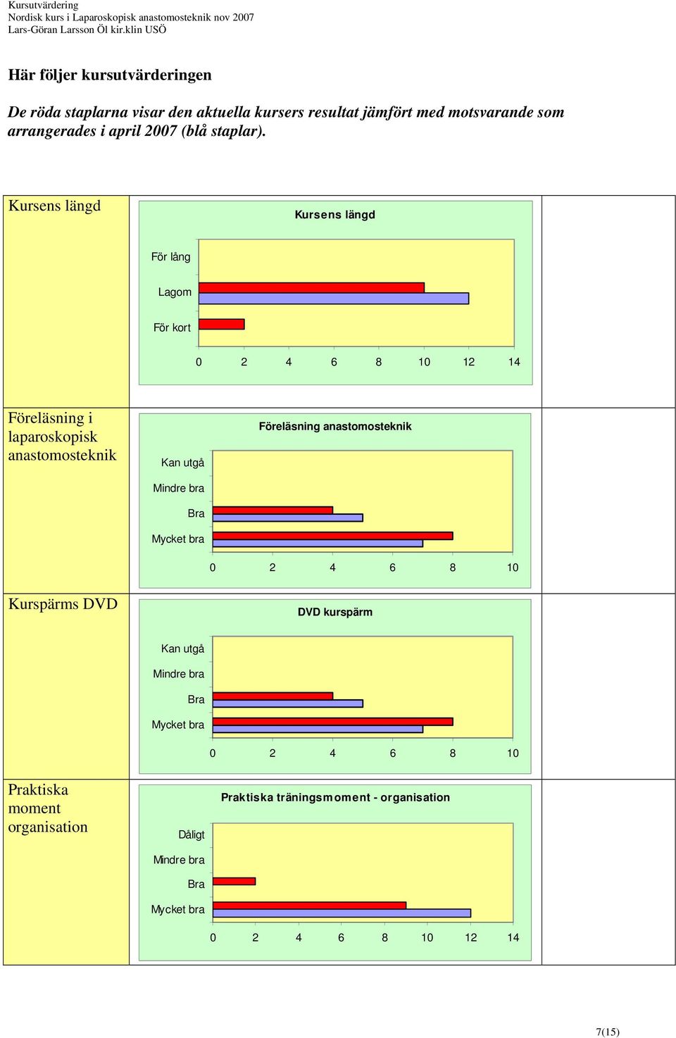 Kursens längd Kursens längd För lång Lagom För kort 12 14 Föreläsning i laparoskopisk anastomosteknik