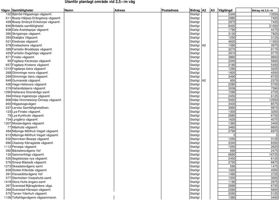 Statligt 8420 21050 838 Dala-Axelstoprps vägsamf. Statligt 1790 4475 395 Skrigstorps vägsamf. Statligt 3130 7825 393 Ekebjärs Vägsamf. Statligt 1250 3125 531 Elestorps vägsamf.