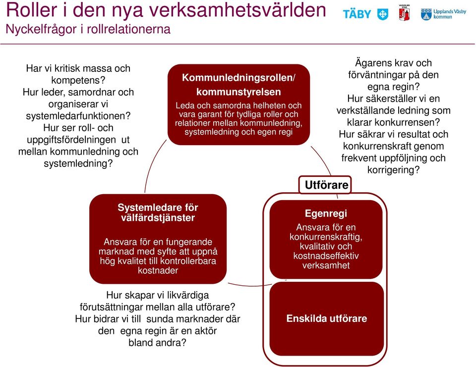 Kommunledningsrollen/ kommunstyrelsen Leda och samordna helheten och vara garant för tydliga roller och relationer mellan kommunledning, systemledning och egen regi Utförare Ägarens krav och