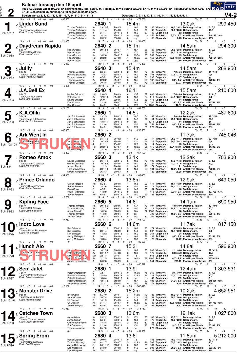 9 Vinnar%: 1, / 1, Datarang / faktor: /, 1 Tränare: Anders Zackrisson Tommy Zackrisson /1 1/ 1 1. 9 Trippel%:, /, Galopprisk%:, Sph: / Kusk: Tommy Zackrisson Tommy Zackrisson 1/1 1/1 1.