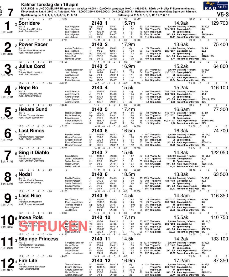 Vinnar%:, /, Datarang / faktor: / 1, 1 Tränare: ars Högström ars Högström / 1/ 1. 1 Trippel%:, /, Galopprisk%:, Sph: / Kusk: Erica Gertsson ars Högström 1/ 1/ 1.1 1 1 Spelets rang.