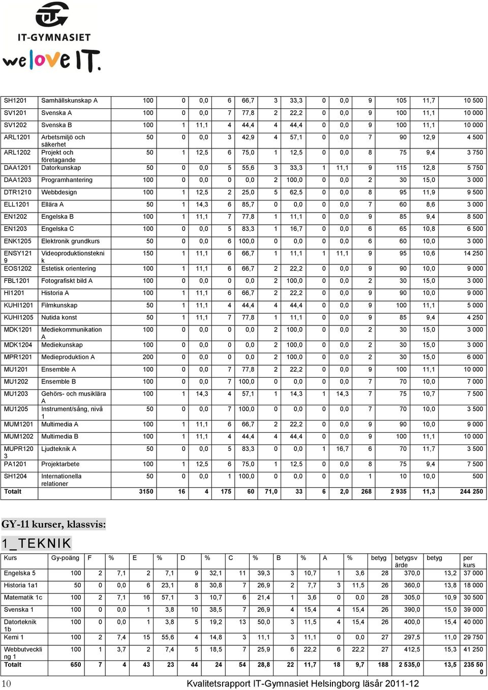 Webbdesign 1 1 12,5 2 25, 5 62,5, 8 95 11,9 9 5 ELL121 Ellära A 5 1 14,3 6 85,7,, 7 6 8,6 3 EN122 Engelska B 1 1 11,1 7 77,8 1 11,1, 9 85 9,4 8 5 EN123 Engelska C 1, 5 83,3 1 16,7, 6 65 1,8 6 5