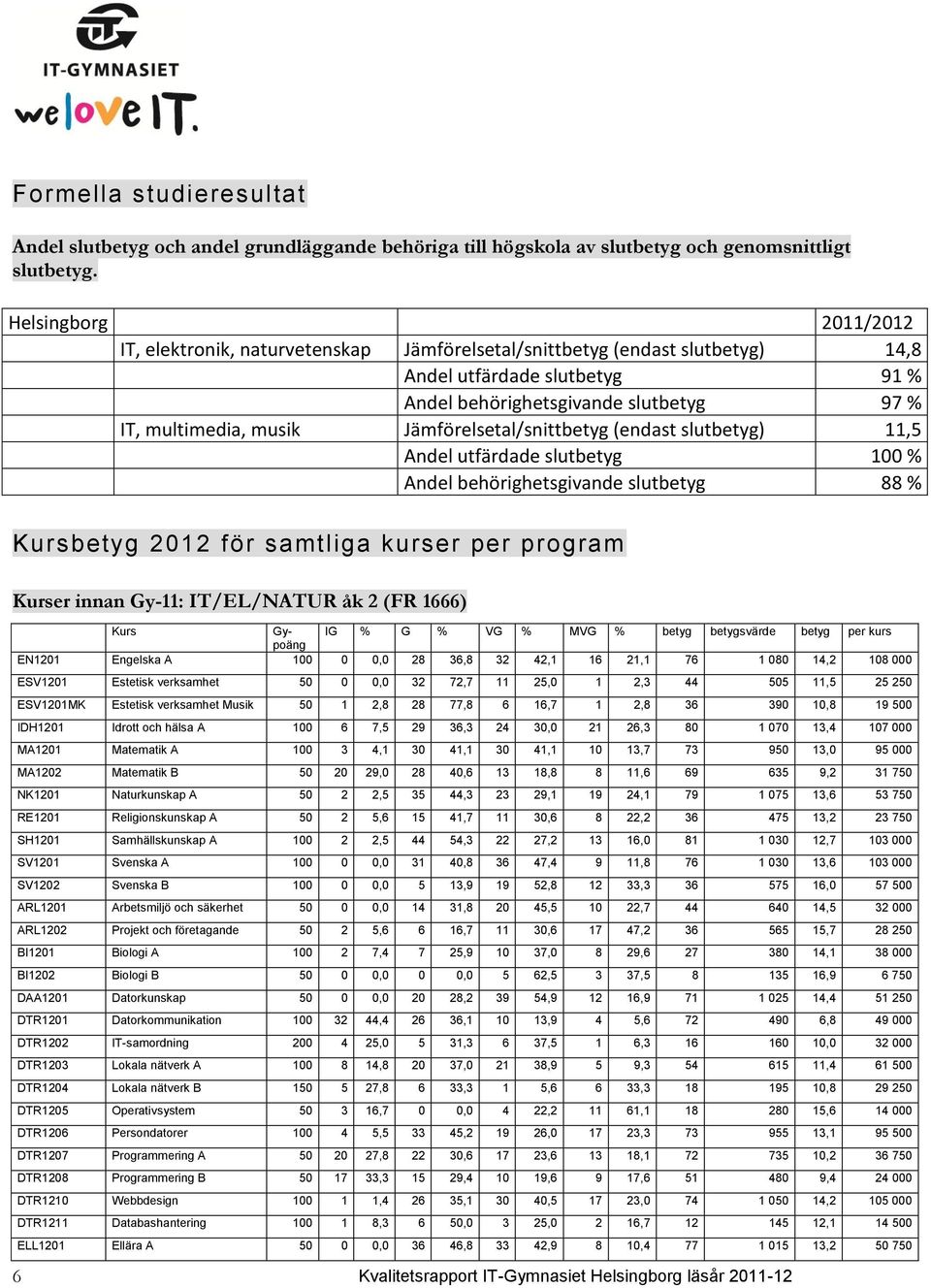 Jämförelsetal/snittbetyg (endast slutbetyg) 11,5 Andel utfärdade slutbetyg 1 % Andel behörighetsgivande slutbetyg 88 % Kursbetyg 212 för samtliga kurser per program Kurser innan Gy-11: IT/EL/NATUR åk