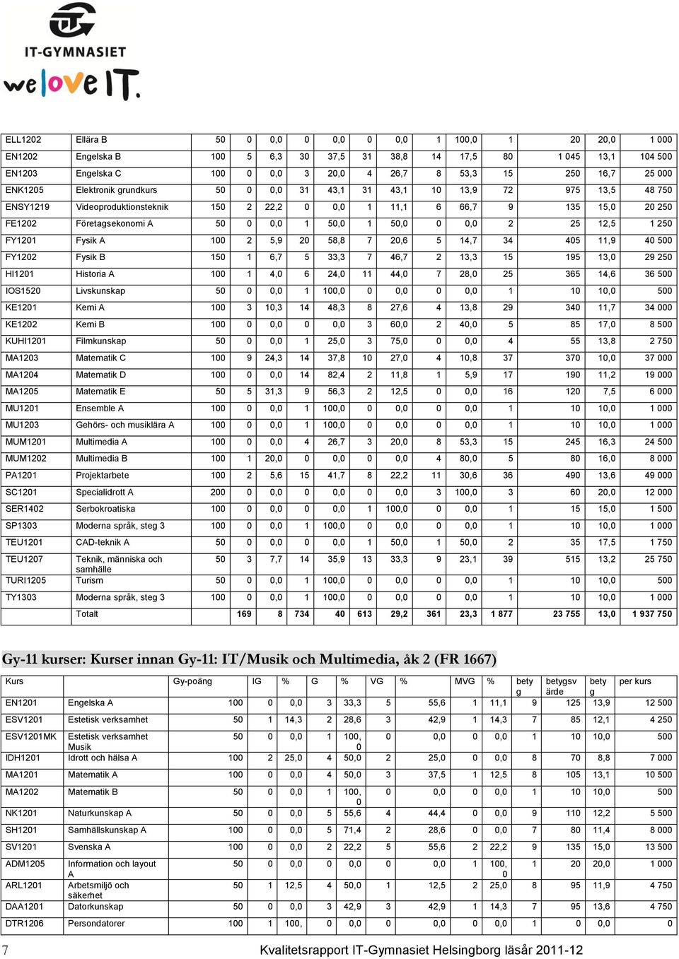 11,9 4 5 FY122 Fysik B 15 1 6,7 5 33,3 7 46,7 2 13,3 15 195 13, 29 25 HI121 Historia A 1 1 4, 6 24, 11 44, 7 28, 25 365 14,6 36 5 IOS152 Livskunskap 5, 1 1,,, 1 1 1, 5 KE121 Kemi A 1 3 1,3 14 48,3 8