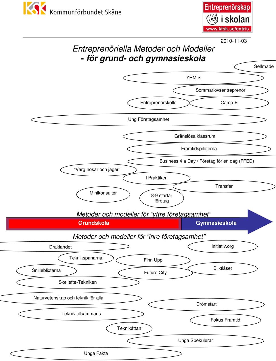 Metoder och modeller för yttre företagsamhet Grundskola Gymnasieskola Metoder och modeller för inre företagsamhet Draklandet Initiativ.