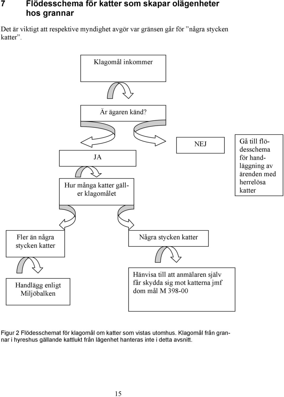 JA Hur många katter gäller klagomålet NEJ Gå till flödesschema för handläggning av ärenden med herrelösa katter Fler än några stycken katter Några stycken