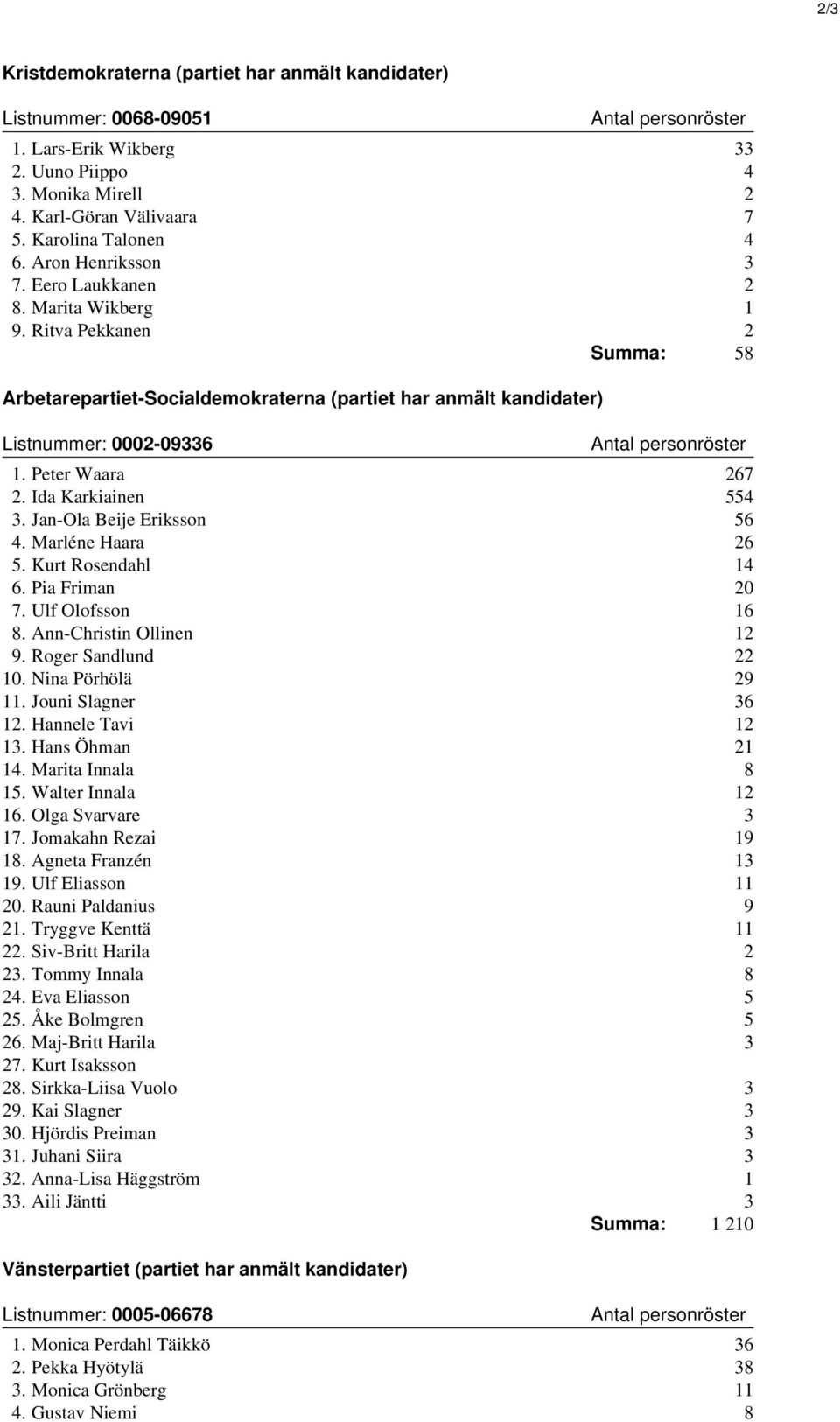 Ida Karkiainen 554 3. Jan-Ola Beije Eriksson 56 4. Marléne Haara 26 5. Kurt Rosendahl 14 6. Pia Friman 20 7. Ulf Olofsson 16 8. Ann-Christin Ollinen 12 9. Roger Sandlund 22 10. Nina Pörhölä 29 11.