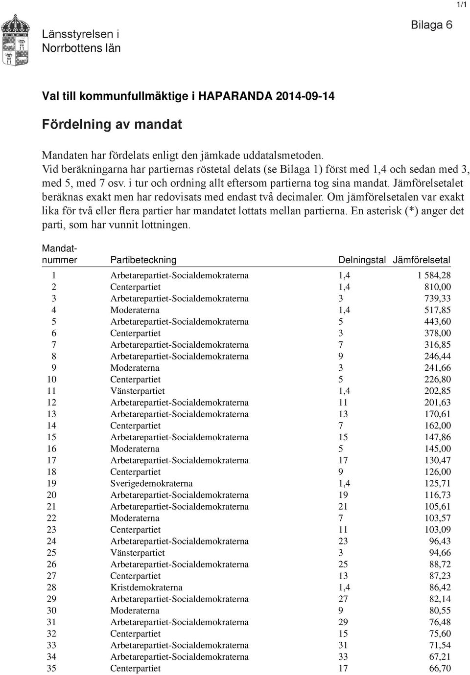 Om jämförelsetalen var exakt lika för två eller flera partier har mandatet lottats mellan partierna. En asterisk (*) anger det parti, som har vunnit lottningen.