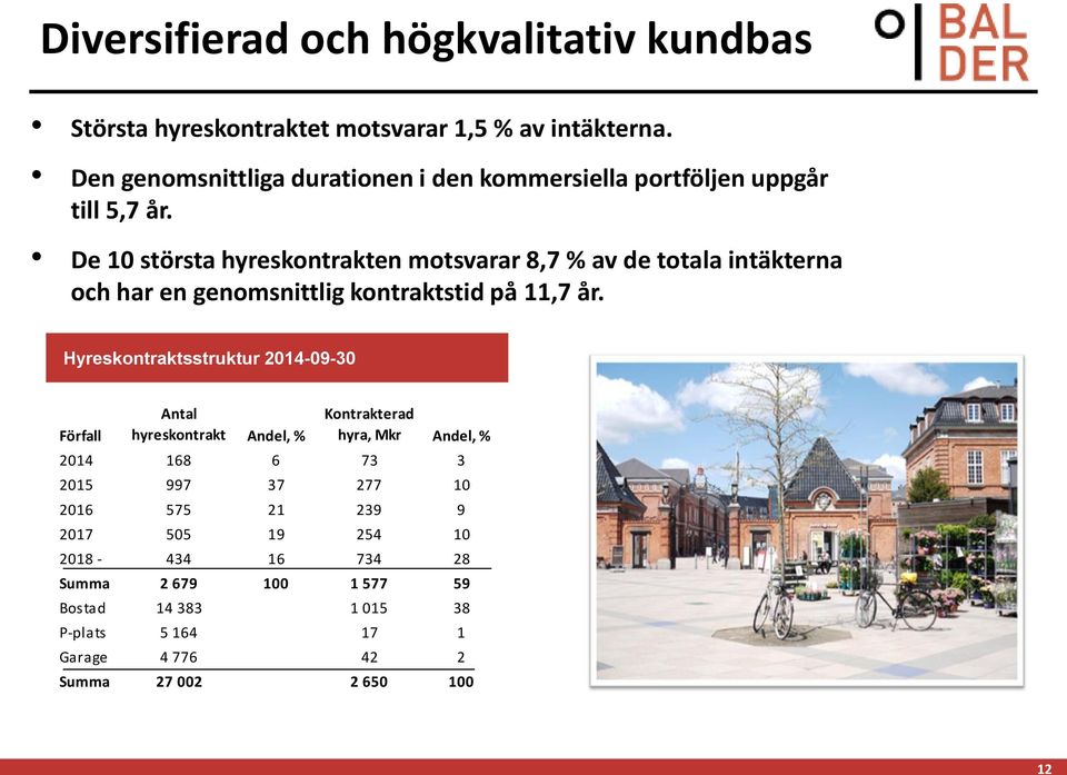 De 10 största hyreskontrakten motsvarar 8,7 % av de totala intäkterna och har en genomsnittlig kontraktstid på 11,7 år.