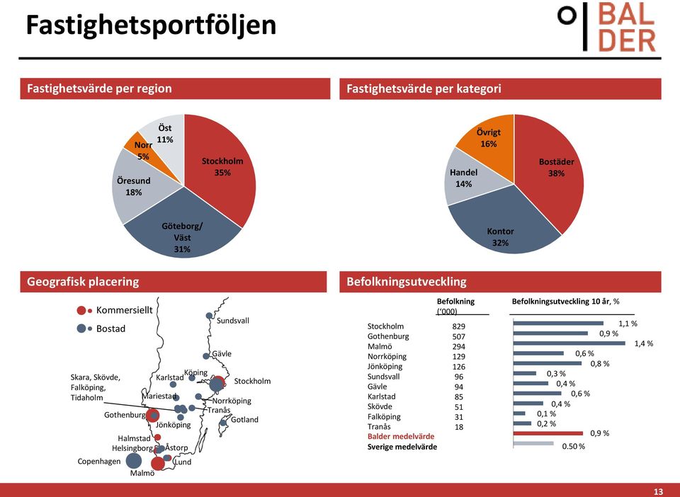 Gävle Stockholm Norrköping Tranås Gotland Befolkningsutveckling Stockholm Gothenburg Malmö Norrköping Jönköping Sundsvall Gävle Karlstad Skövde Falköping Tranås Balder medelvärde