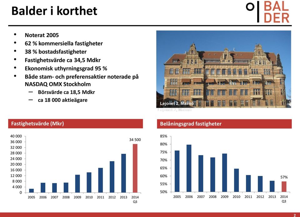 Lejonet 2, Malmö Fastighetsvärde (Mkr) Belåningsgrad fastigheter 40 000 36 000 32 000 28 000 24 000 20 000 16 000 12 000 8 000 4 000