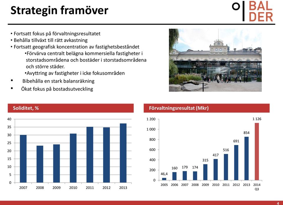 Avyttring av fastigheter i icke fokusområden Bibehålla en stark balansräkning Ökat fokus på bostadsutveckling Soliditet, % Förvaltningsresultat (Mkr) 40