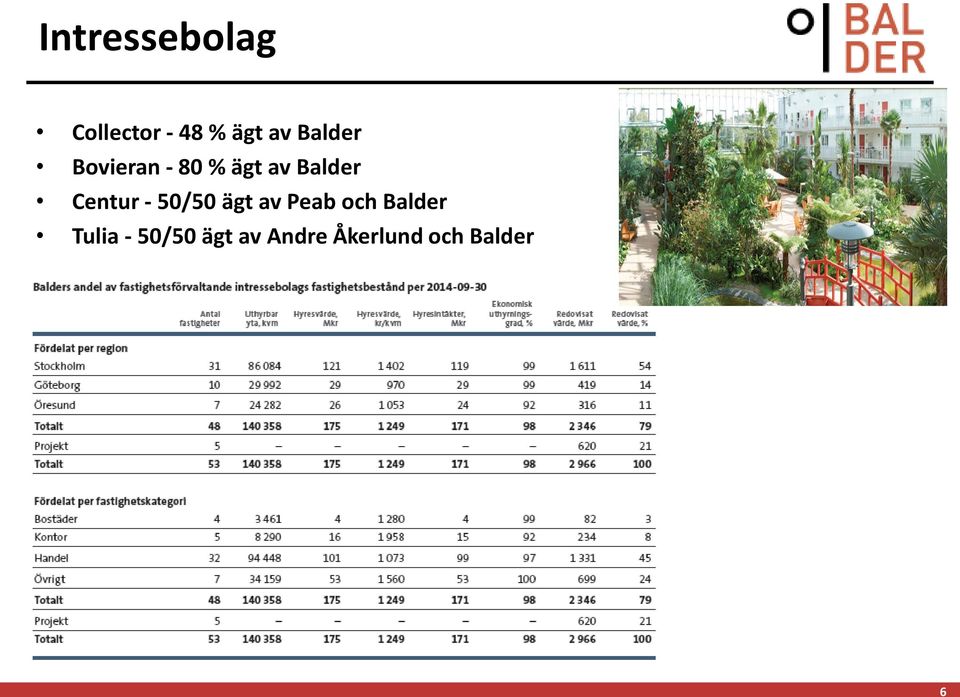 Centur - 50/50 ägt av Peab och Balder