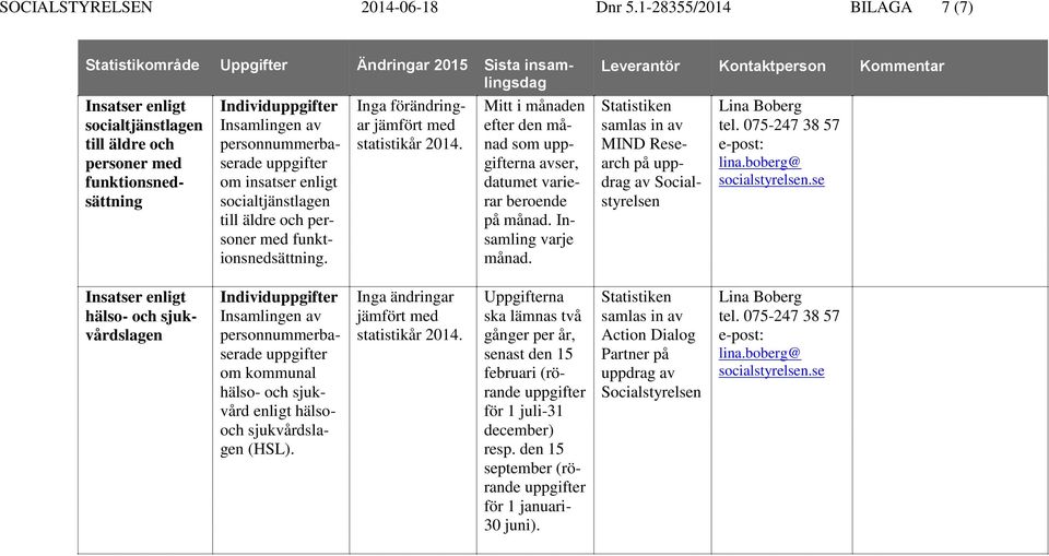 äldre och personer med funktionsnedsättning. Inga förändringar Mitt i månaden efter den månad som uppgifterna avser, datumet varierar beroende på månad. Insamling varje månad.