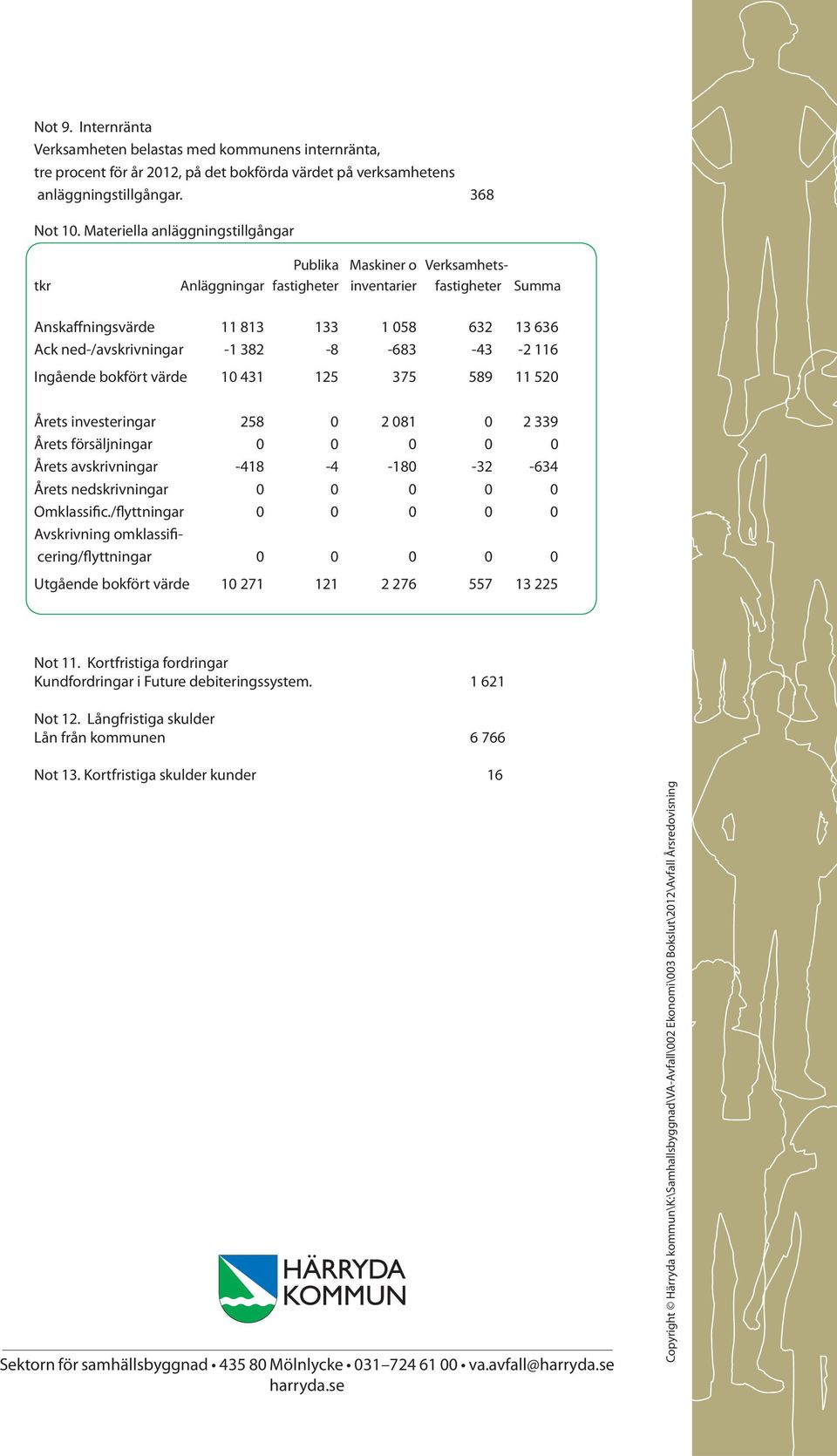 -683-43 -2 116 Ingående bokfört värde 10 431 125 375 589 11 520 Årets investeringar 258 0 2 081 0 2 339 Årets försäljningar 0 0 0 0 0 Årets avskrivningar -418-4 -180-32 -634 Årets nedskrivningar 0 0